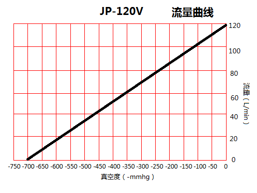 JP-120V印刷機(jī)負(fù)壓真空泵流量曲線(xiàn)圖