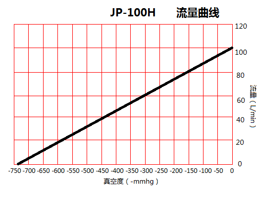 JP-100H印刷機(jī)免維護(hù)真空泵流量曲線(xiàn)圖