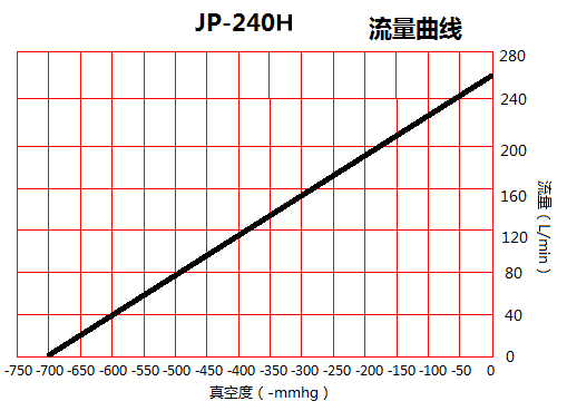 臺(tái)冠JP-240H無油真空泵流量曲線圖