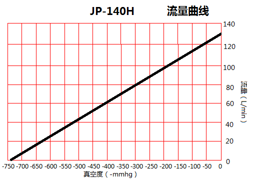 JP-140H機(jī)械手吸氣真空泵流量曲線圖